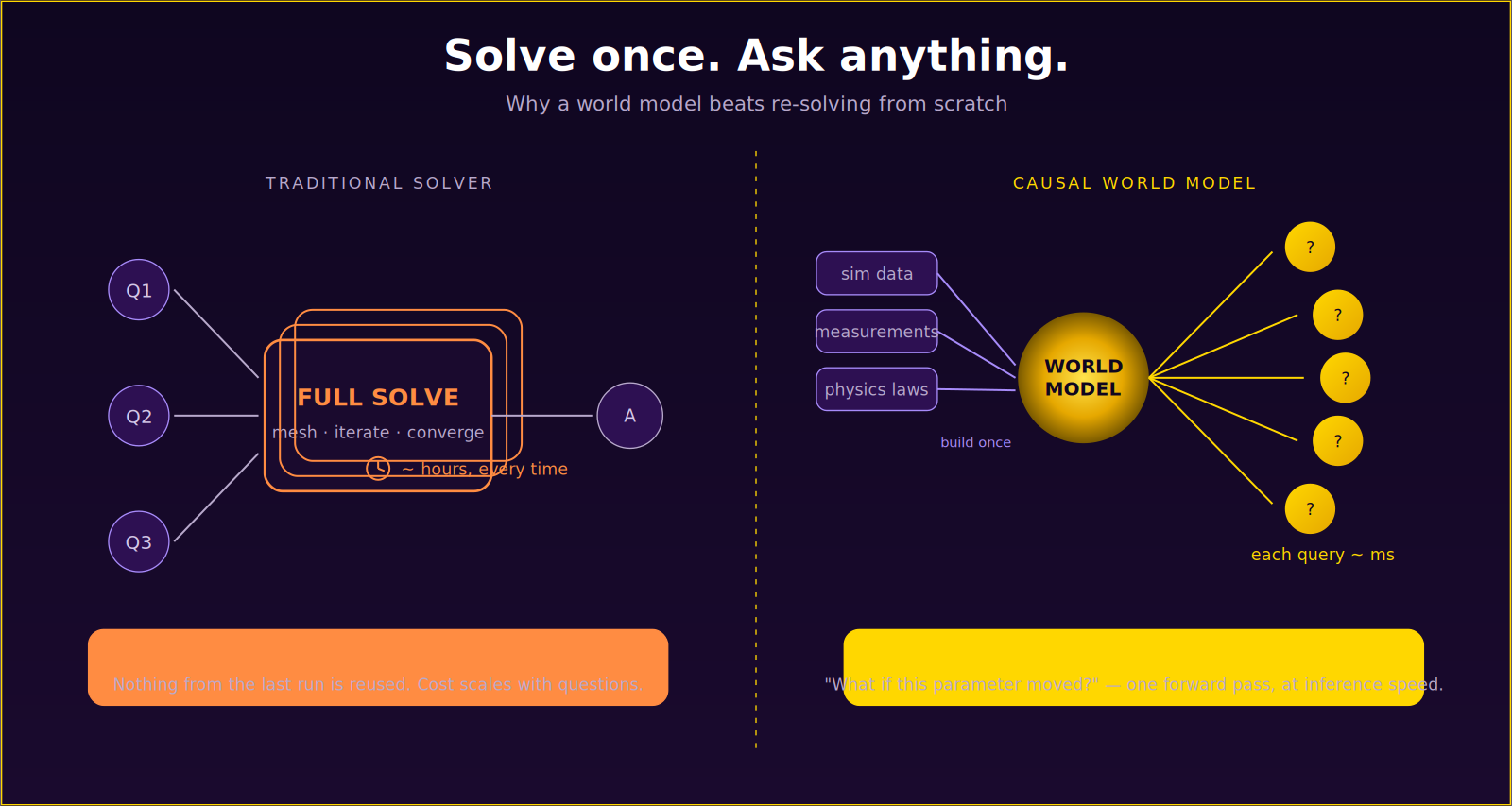 A traditional solver runs a full, hours-long solve for every single question and reuses nothing between them. A causal world model is built once from data and physics, then answers many questions in milliseconds each.