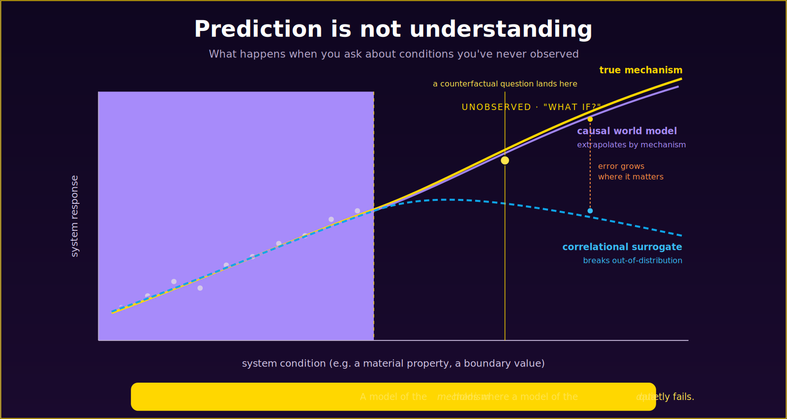 Inside the observed training region, a correlational surrogate and a causal world model agree. Outside it, in the what-if region, the correlational surrogate flattens and diverges from reality, while the causal model keeps tracking the true mechanism.